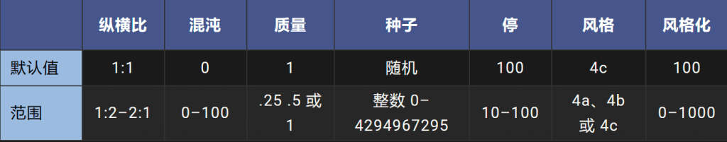 图片[1]-喂饭级Midjourney图文教程05-参数列表-AI学习笔记
