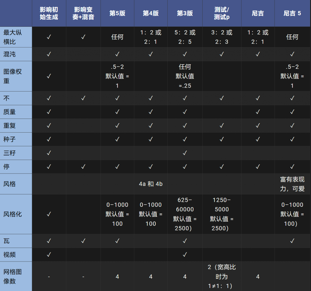 图片[3]-喂饭级Midjourney图文教程05-参数列表-AI学习笔记